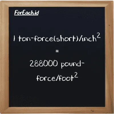 Example ton-force(short)/inch<sup>2</sup> to pound-force/foot<sup>2</sup> conversion (85 tf/in<sup>2</sup> to lbf/ft<sup>2</sup>)
